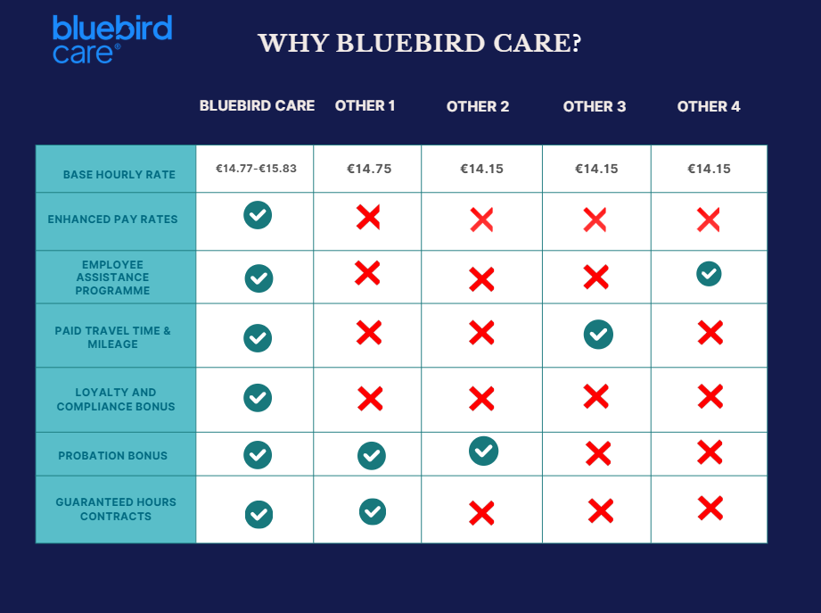 Competitive comparison table showing Bluebird Care Kilkenny benefits versus other local care providers